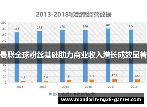 曼联全球粉丝基础助力商业收入增长成效显著